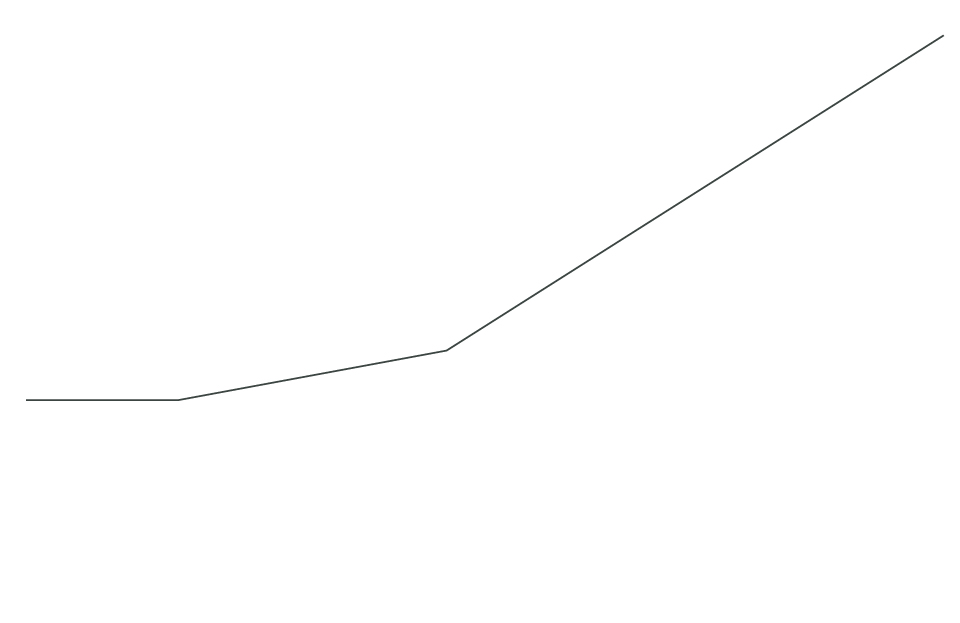 Growth visualization: line graph going up