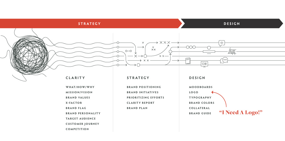 Process graph showing different stages of Clearly Branded Signature Package