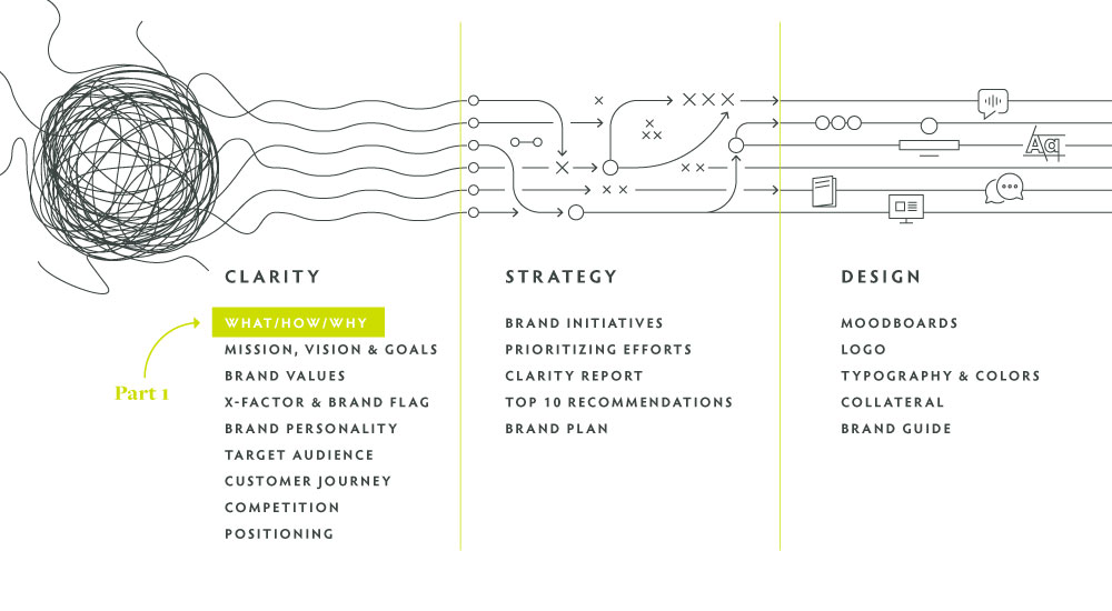 process graph of the Clearly Branded journey, with What/How/Why highlighted as part 1