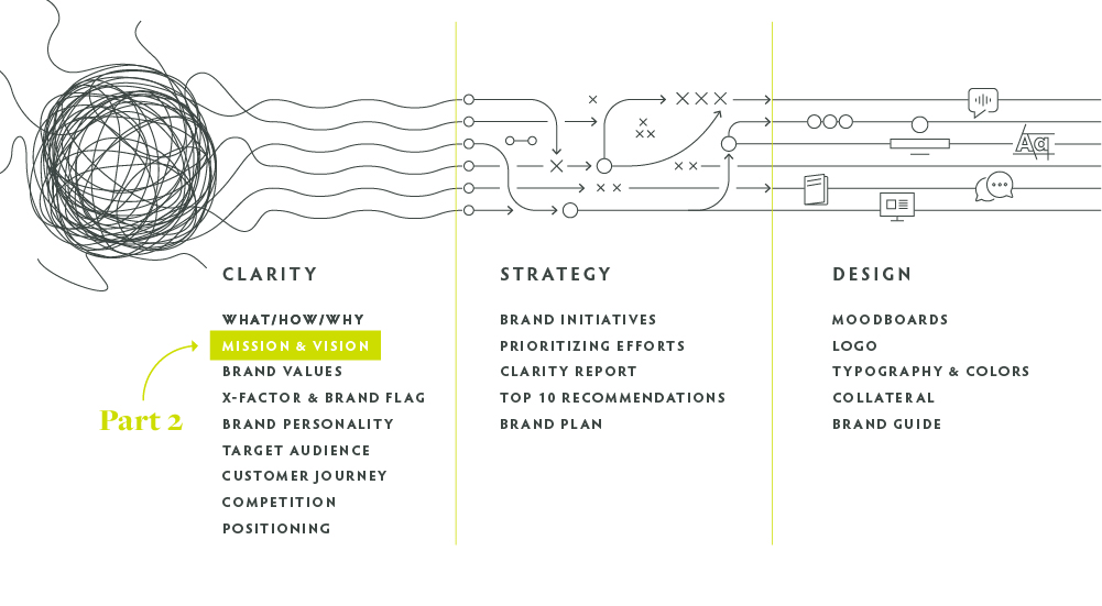 process graph of the Clearly Branded journey, with Mission and Vision highlighted as part 2