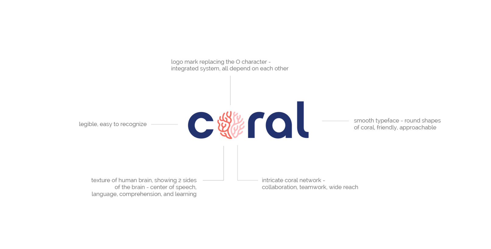 Research Lab Branding San Diego: CORAL logo explanation